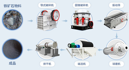 The Application of Cone Crusher in Iron Ore Beneficiation